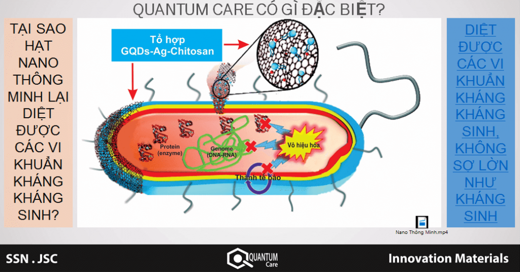 quantum-care-co-the-tieu-diet-hơn-1000-loai-vi-khuan